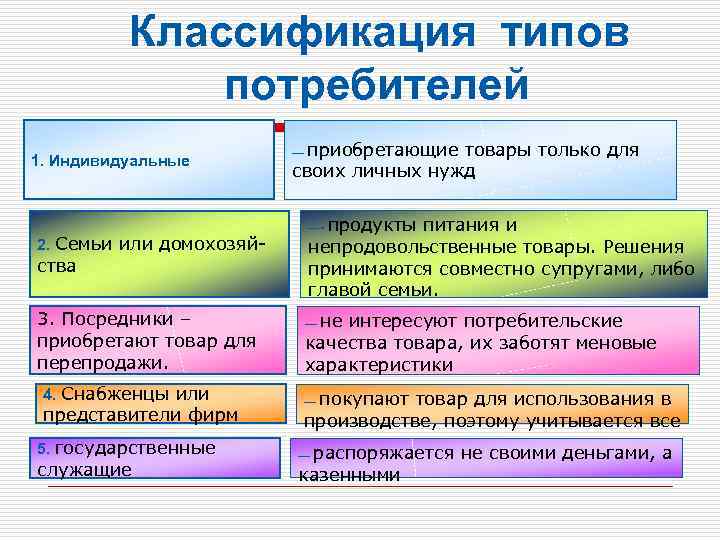 Классификация типов потребителей 1. Индивидуальные — приобретающие товары только для своих личных нужд —-