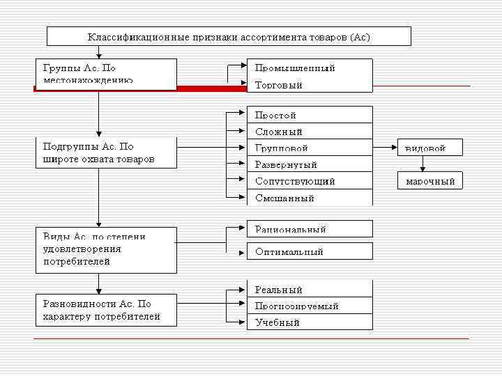 Группы товаров схема