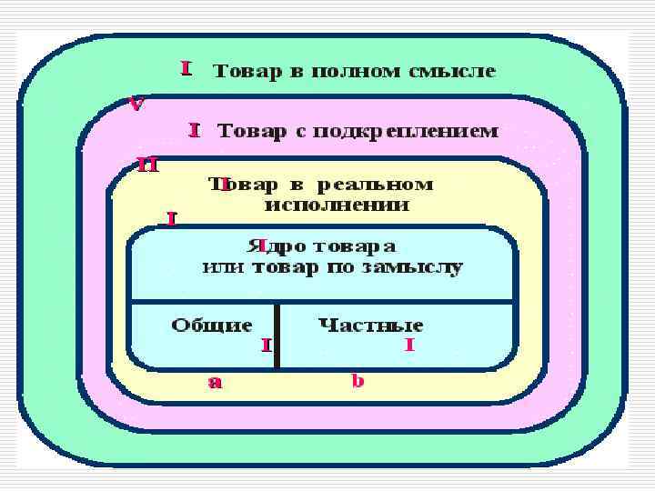 Уровневая модель товара 
