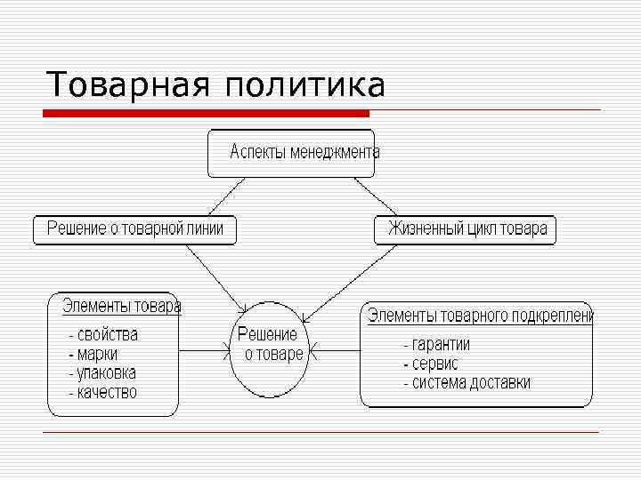 Товарная политика 