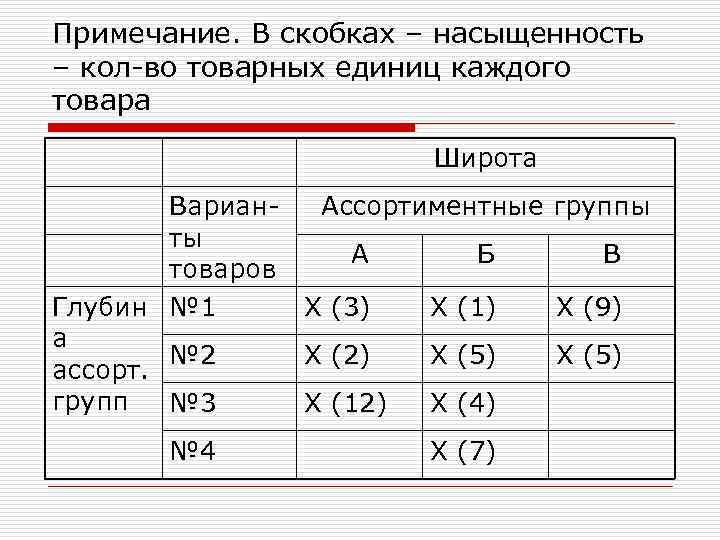 Примечание. В скобках – насыщенность – кол-во товарных единиц каждого товара Широта Вариан. Ассортиментные
