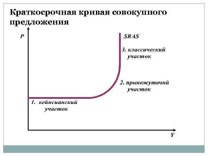 Краткосрочная кривая. Кейнсианский участок Кривой совокупного предложения. Кейнсианский участок Кривой совокупного спроса. Кейнсианский отрезок на Кривой совокупного предложения. Отрезок Кривой совокупного предложения.