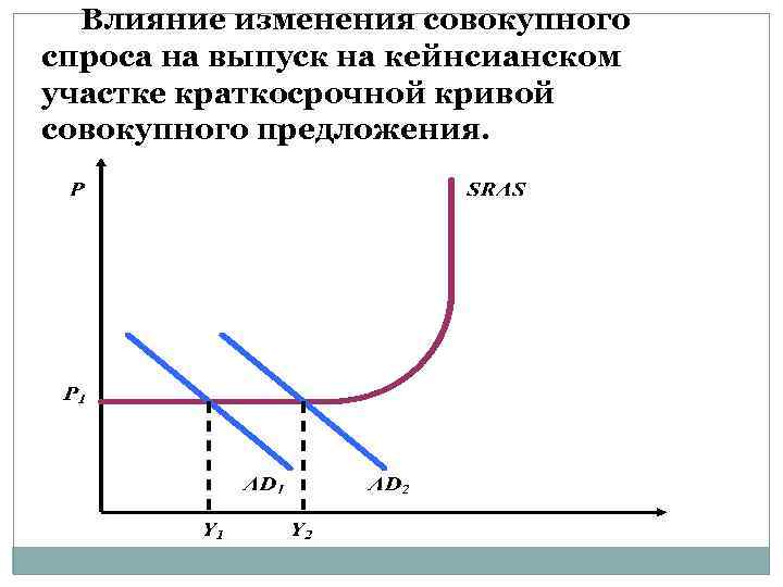 На рисунке показаны кривые совокупного спроса ad краткосрочного