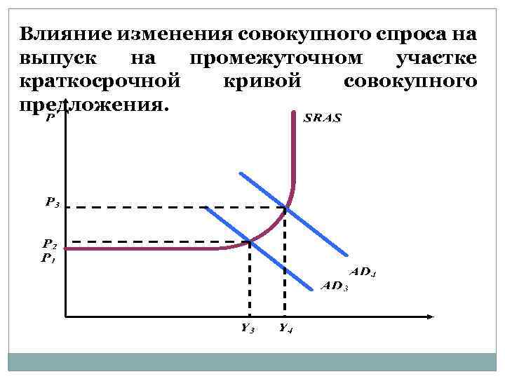 На рисунке показана модель ad as совокупный спрос совокупное предложение