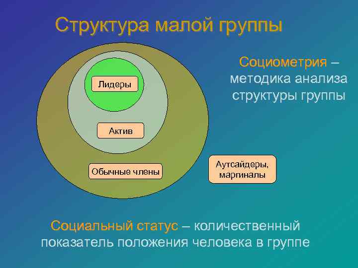 Структура малой группы Лидеры Социометрия – методика анализа структуры группы Актив Обычные члены Аутсайдеры,