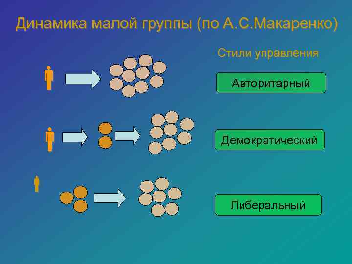 Динамика малой группы (по А. С. Макаренко) Стили управления Авторитарный Демократический Либеральный 