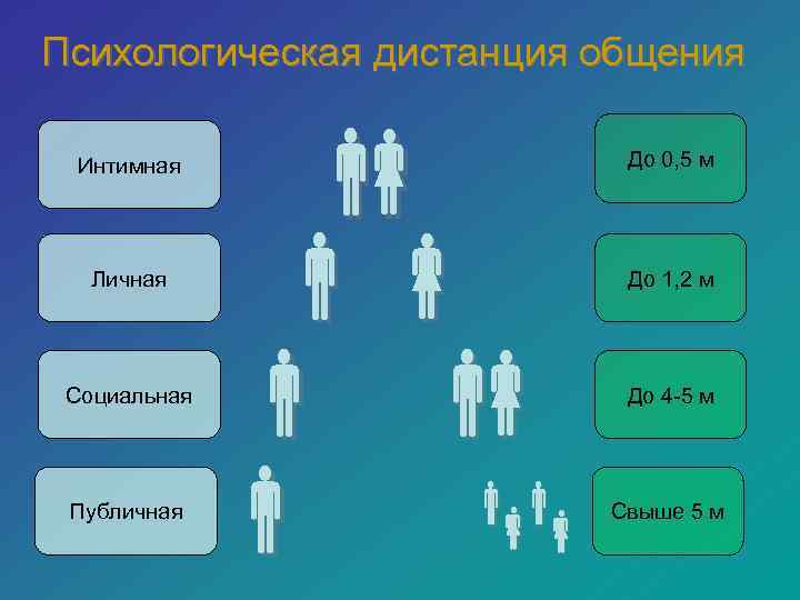 Психологическая дистанция общения Интимная Личная Социальная Публичная До 0, 5 м До 1, 2