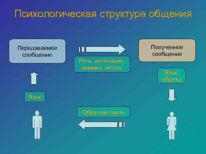 Психологическая структура общения Передаваемое сообщение Полученное сообщение Речь, интонация, мимика, жесты Язык, образы Язык