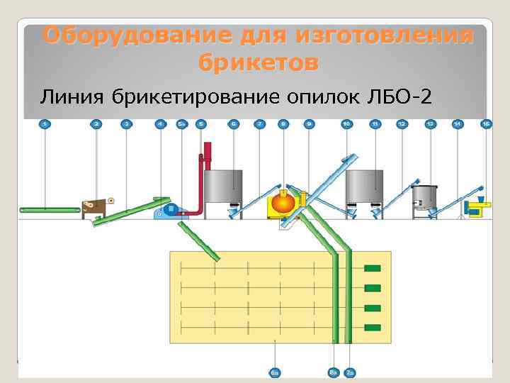 Оборудование для изготовления брикетов Линия брикетирование опилок ЛБО-2 