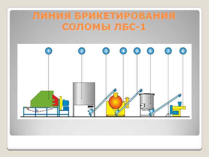 ЛИНИЯ БРИКЕТИРОВАНИЯ СОЛОМЫ ЛБС-1 