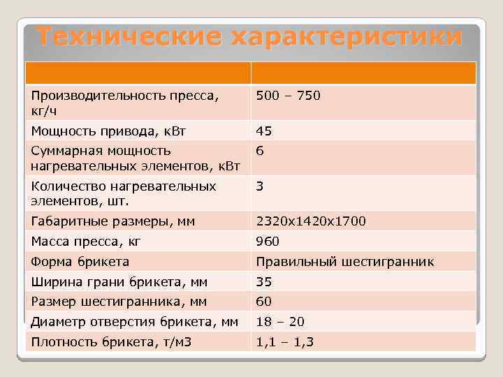 Технические характеристики Производительность пресса, кг/ч 500 – 750 Мощность привода, к. Вт 45 Суммарная