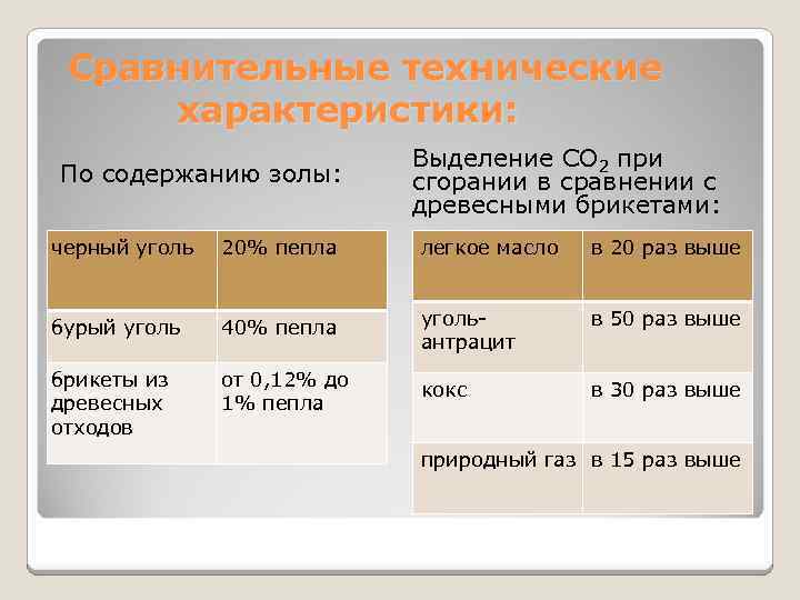 Сравнительные технические характеристики: По содержанию золы: Выделение CO 2 при сгорании в сравнении с