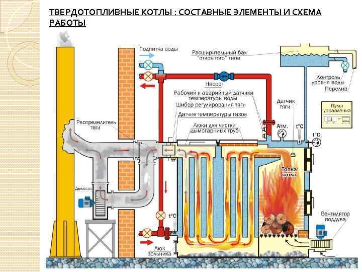 ТВЕРДОТОПЛИВНЫЕ КОТЛЫ : СОСТАВНЫЕ ЭЛЕМЕНТЫ И СХЕМА РАБОТЫ 