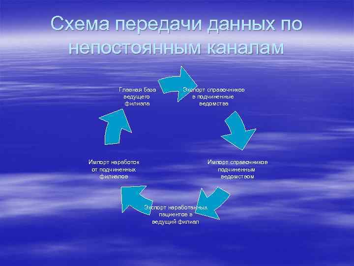 Схема передачи данных по непостоянным каналам Главная база ведущего филиала Экспорт справочников в подчиненные