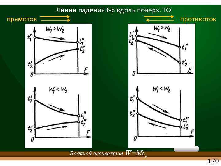 прямоток Линии падения t р вдоль поверх. ТО противоток с Водяной эквивалент W=Mcp 170