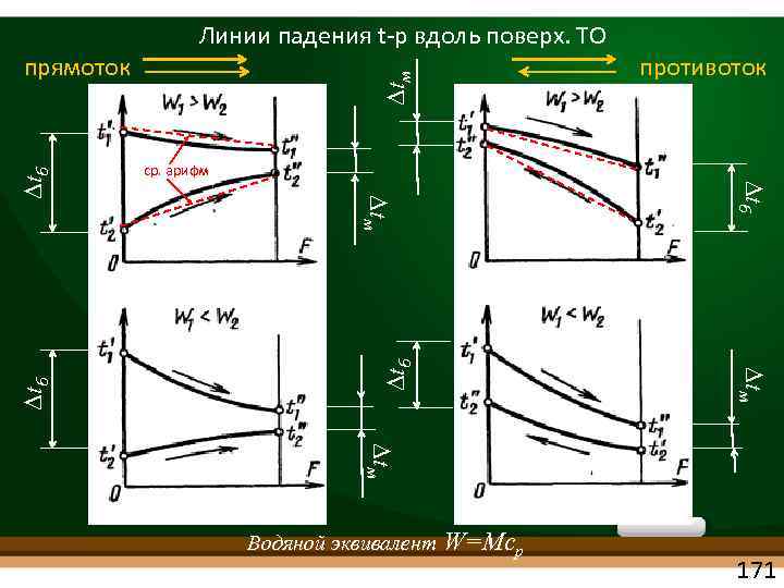  tм tб tб с tб противоток ср. арифм tб прямоток Линии падения t