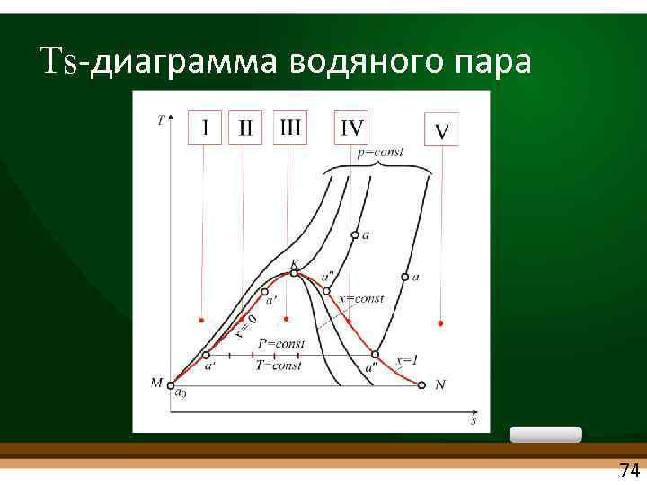 Is диаграмма водяного пара