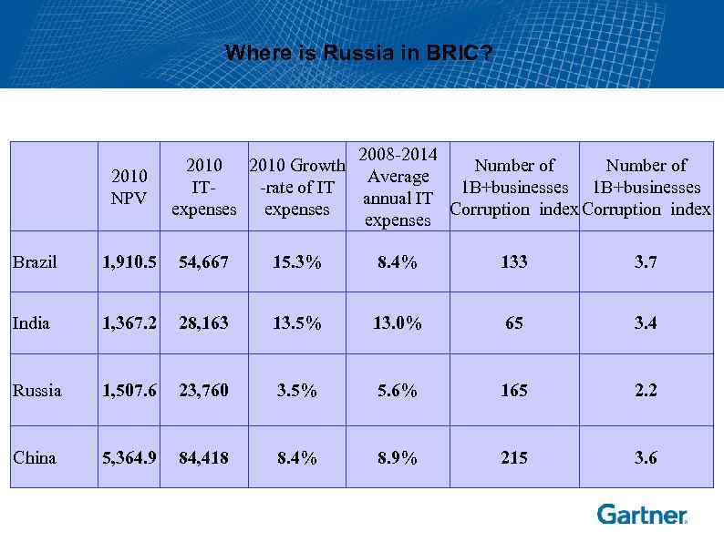 Where is Russia in BRIC? 2010 NPV 2008 -2014 2010 Growth Number of Average
