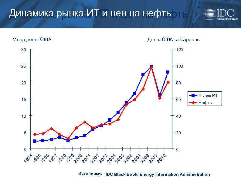 Динамика рынка ИТ и цен на нефть Млрд долл. США Долл. США за баррель
