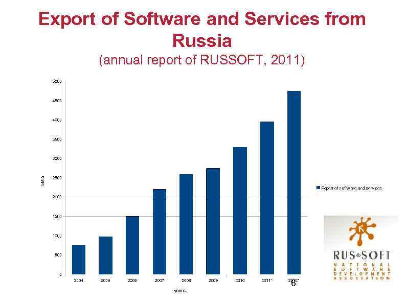 Export of Software and Services from Russia (annual report of RUSSOFT, 2011) 6 