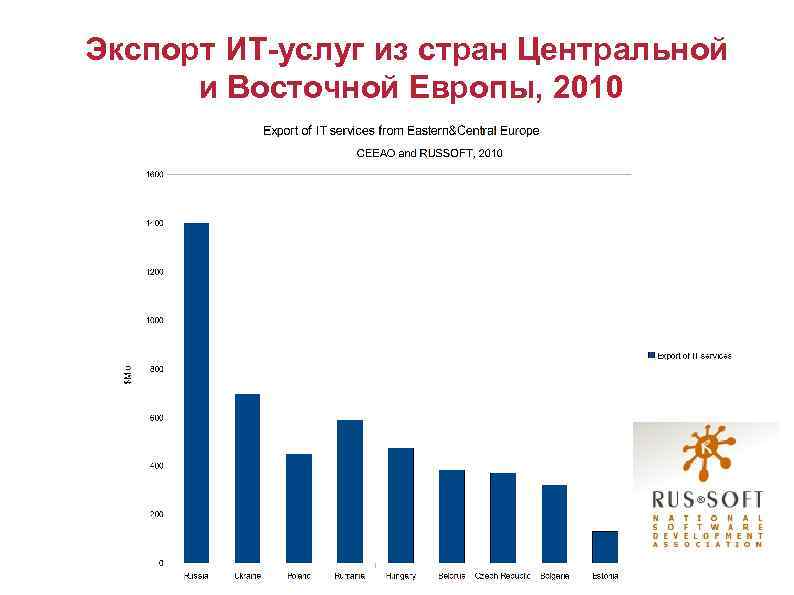 Экспорт ИТ-услуг из стран Центральной и Восточной Европы, 2010 