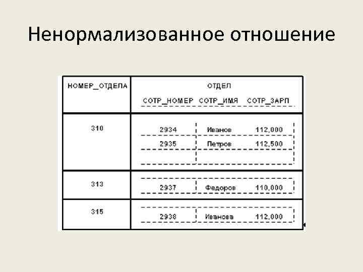 Ненормализованное отношение 