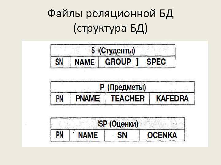 Файлы реляционной БД (структура БД) 