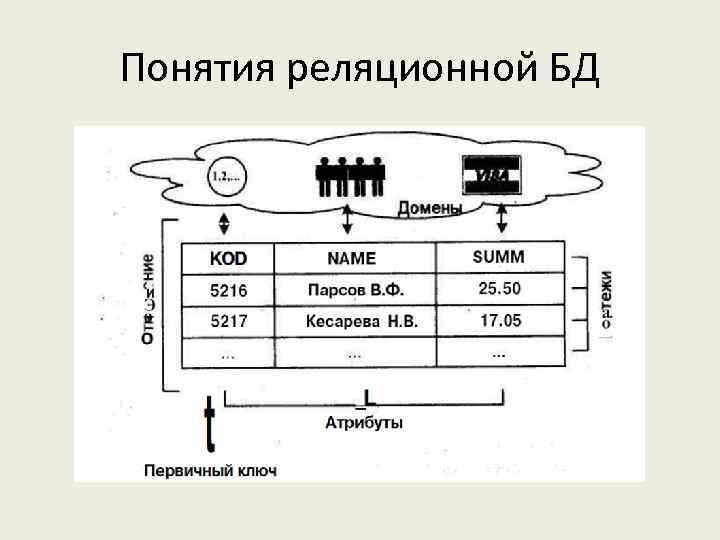 Понятия реляционной БД 
