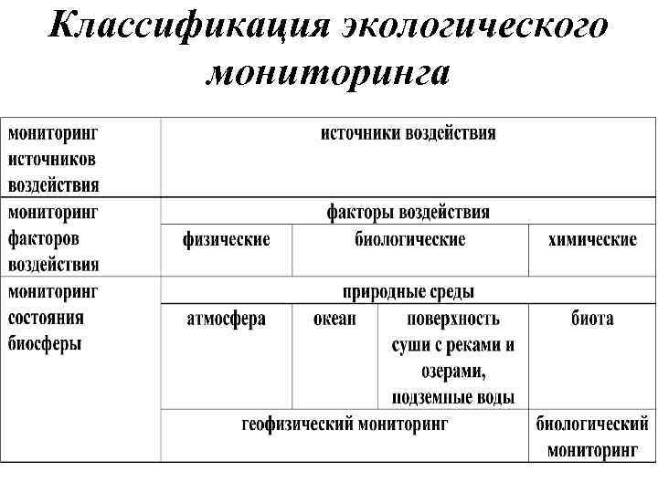 Методы экологического мониторинга