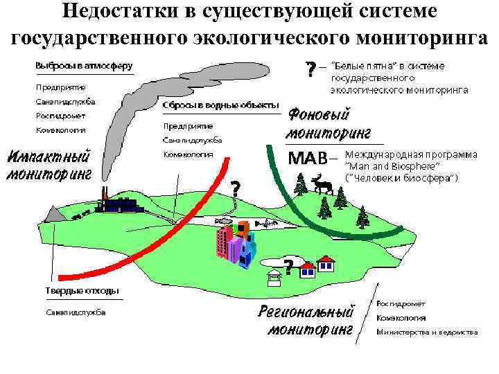 Недостатки в существующей системе государственного экологического мониторинга 