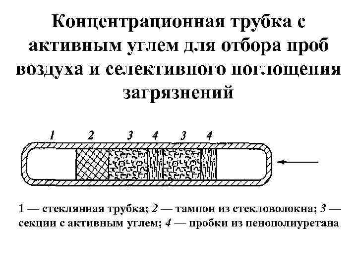 Концентрационная трубка с активным углем для отбора проб воздуха и селективного поглощения загрязнений 1