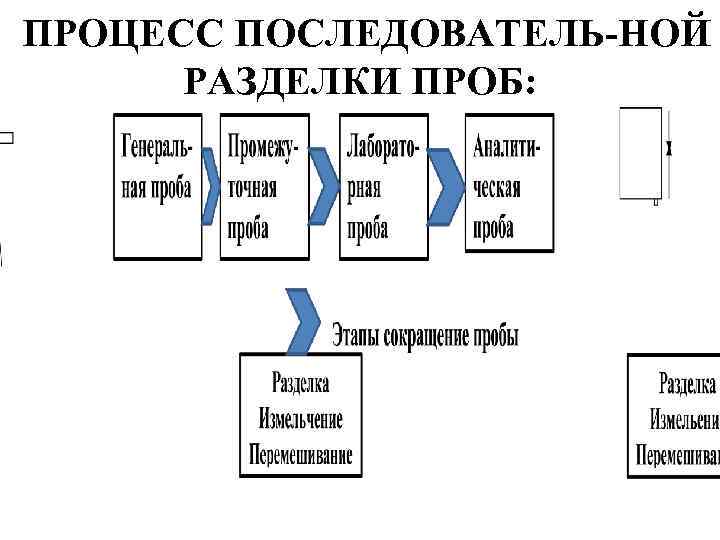 Схемы обработки проб