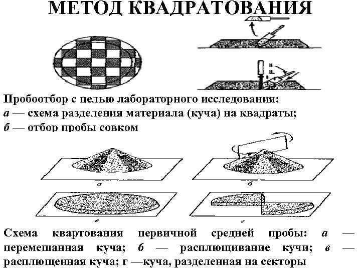 Анализ средней пробы. Метод квартования при отборе проб. Схема квартования средней пробы. Метод отбора проб квартования схема. Метод квадратования при отборе проб.