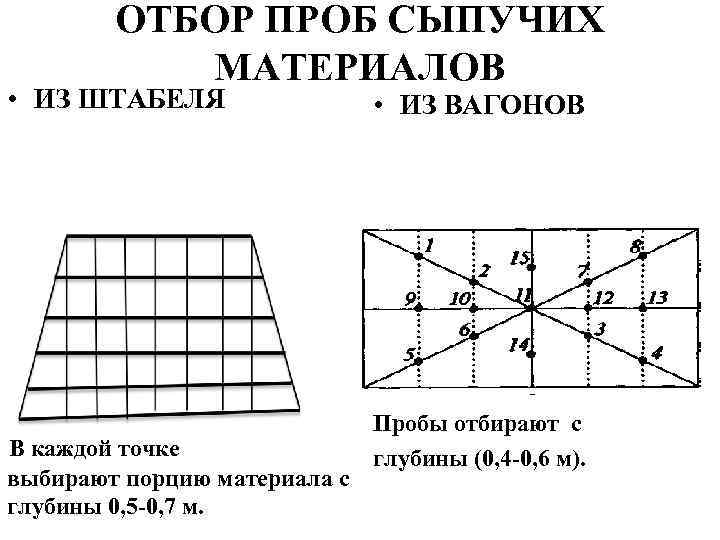 Схема разделки проб