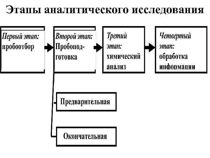 Схема аналитического процесса