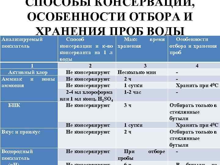 СПОСОБЫ КОНСЕРВАЦИИ, ОСОБЕННОСТИ ОТБОРА И ХРАНЕНИЯ ПРОБ ВОДЫ Анализируемый Способ Макс время Особенности показатель