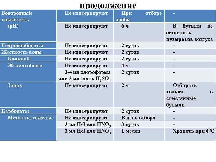 Водородный показатель (р. Н) Гидрокарбонаты Жесткость воды Кальций Железо общее Запах Карбонаты Металлы тяжелые