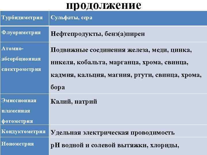 продолжение Турбидиметрия Сульфаты, сера Флуориметрия Нефтепродукты, бенз(а)пирен Атомно- Подвижные соединения железа, меди, цинка, абсорбционная