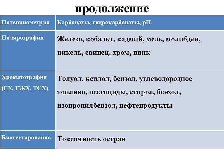 продолжение Потенциометрия Карбонаты, гидрокарбонаты, р. Н Полярография Железо, кобальт, кадмий, медь, молибден, никель, свинец,