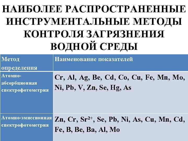 НАИБОЛЕЕ РАСПРОСТРАНЕННЫЕ ИНСТРУМЕНТАЛЬНЫЕ МЕТОДЫ КОНТРОЛЯ ЗАГРЯЗНЕНИЯ ВОДНОЙ СРЕДЫ Метод определения Наименование показателей Атомноабсорбционная спектрофотометрия