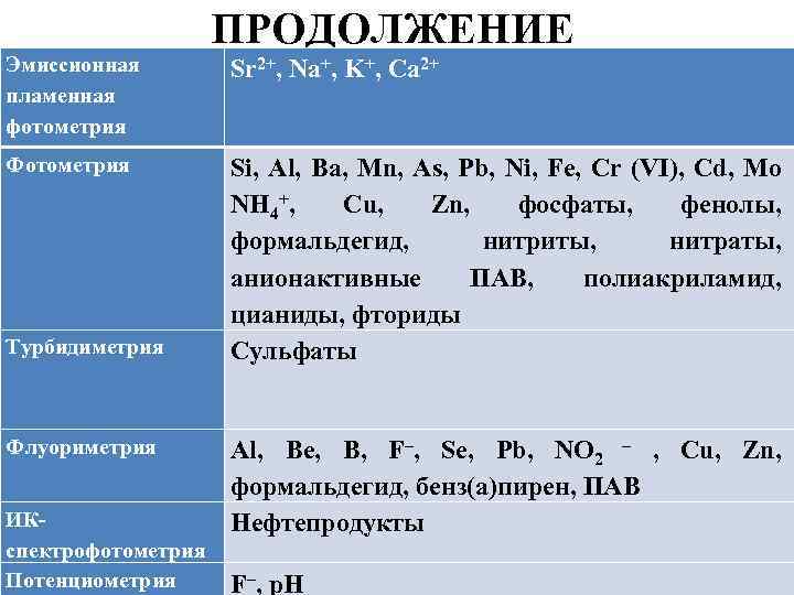 Эмиссионная пламенная фотометрия Фотометрия Турбидиметрия Флуориметрия ИКспектрофотометрия Потенциометрия ПРОДОЛЖЕНИЕ Sr 2+, Na+, K+, Ca
