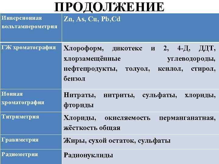 ПРОДОЛЖЕНИЕ Инверсионная вольтамперометрия Zn, As, Cu, Pb, Cd ГЖ хроматография Хлороформ, дикотекс и 2,