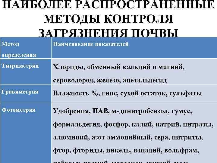 НАИБОЛЕЕ РАСПРОСТРАНЕННЫЕ МЕТОДЫ КОНТРОЛЯ ЗАГРЯЗНЕНИЯ ПОЧВЫ Метод Наименование показателей определения Титриметрия Хлориды, обменный кальций