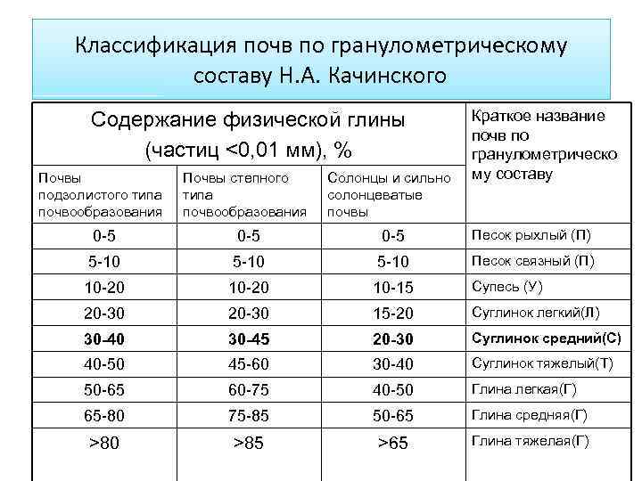 Гранулометрический состав почвы