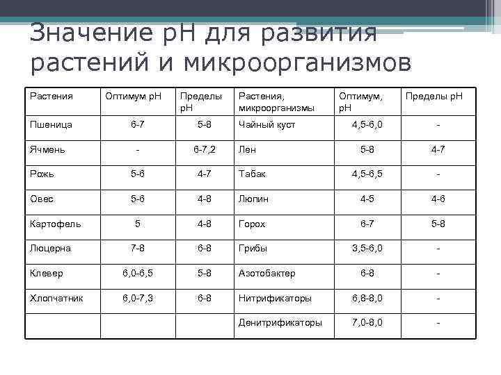 Значение р. Н для развития растений и микроорганизмов Растения Пшеница Оптимум р. Н Пределы