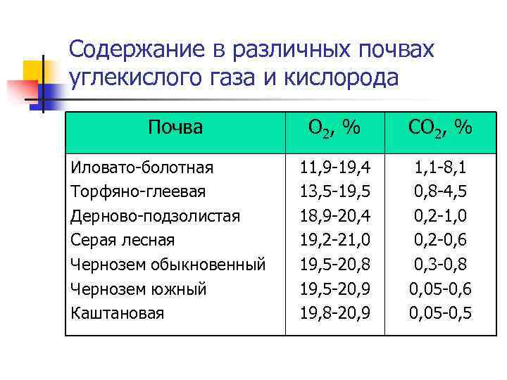 Содержание в различных почвах углекислого газа и кислорода Почва Иловато-болотная Торфяно-глеевая Дерново-подзолистая Серая лесная