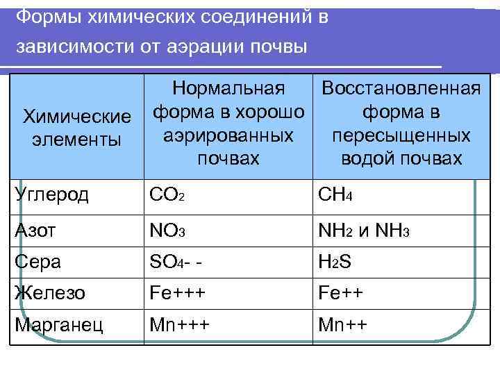 Химия форма. Формы соединений химических элементов в почвах. Химические соединения в почве. Соединение элементов химия. Формы соединений химия.