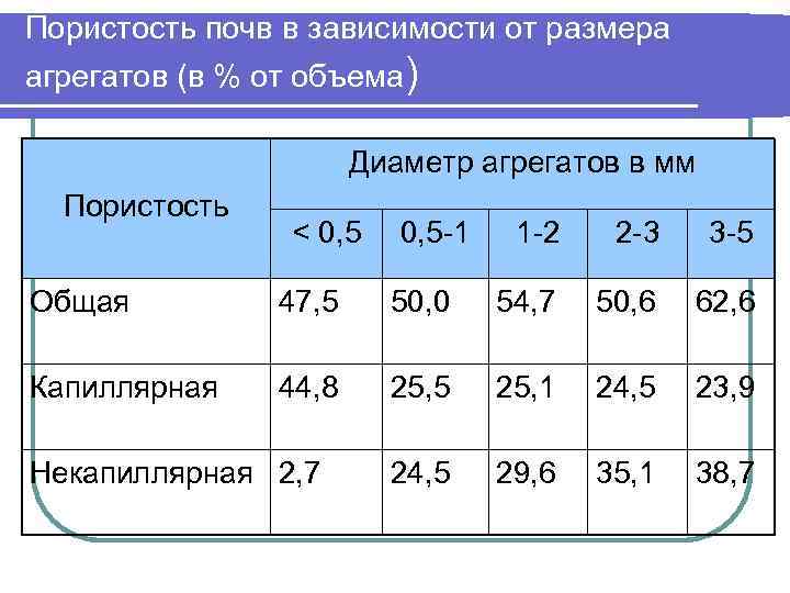 Пористость почв в зависимости от размера агрегатов (в % от объема) Диаметр агрегатов в