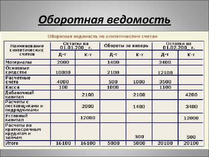 Оборотная ведомость 