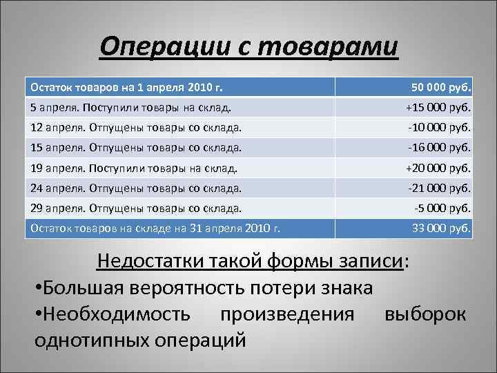 Операции с товарами Остаток товаров на 1 апреля 2010 г. 50 000 руб. 5